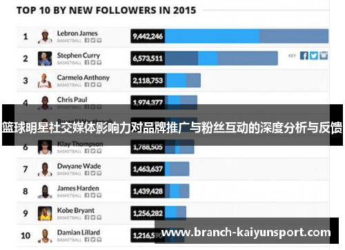 篮球明星社交媒体影响力对品牌推广与粉丝互动的深度分析与反馈